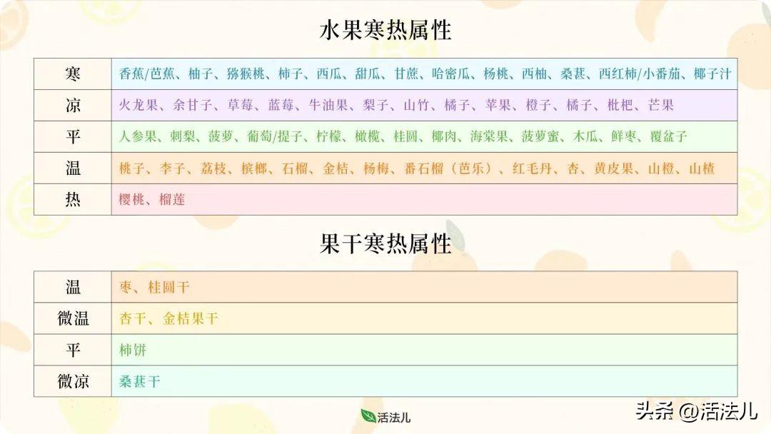 水果寒热表(“水果寒热表”)
